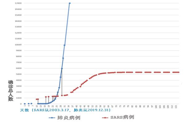 对比2003年SARS疫情数据，看新冠状病毒疫情发展趋势